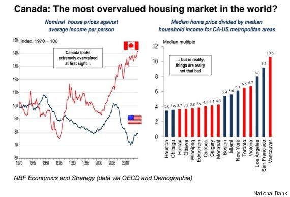 Canada Home Prices Chart