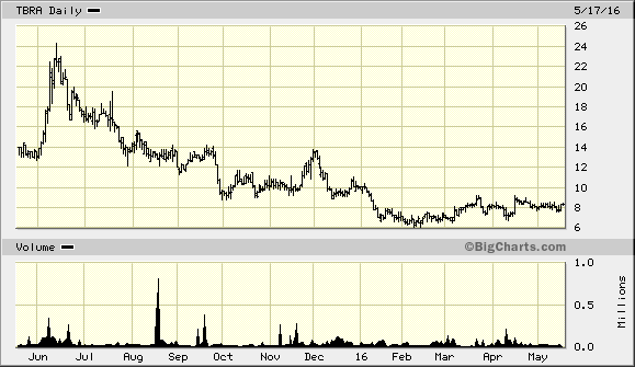 Tbra Stock Chart