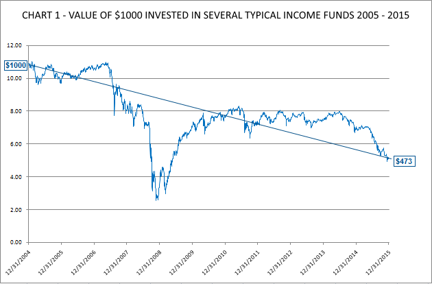 CHART 1 - VALUE OF $1000 INVESTED IN SEVERAL TYPICAL FUNDS 2005 - 2015