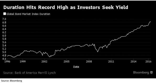 The Flattest Yield Curve Since 2008 | Seeking Alpha