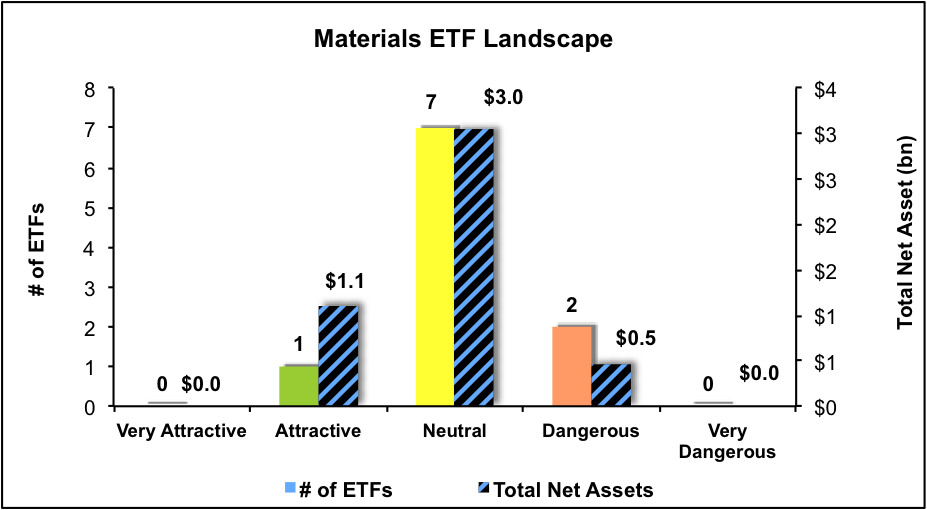 Best And Worst Q2'16 Materials ETFs, Mutual Funds And Key Holdings