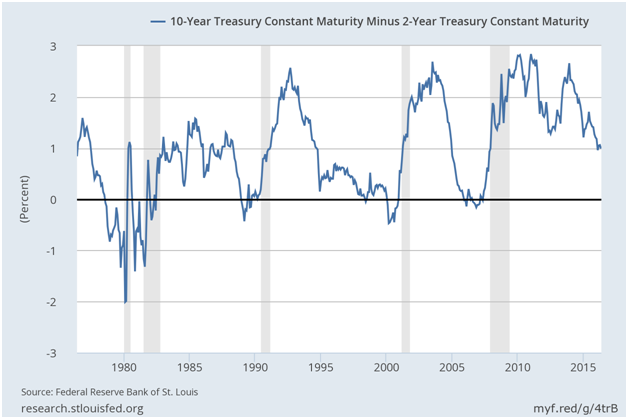 The Flattest Yield Curve Since 2008