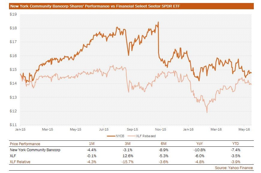 New York Community Bank Faster Upside From Here (NYSENYCB) Seeking