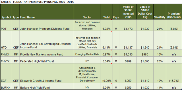 TABLE 1 - FUNDS THAT PRESERVED PRINCIPAL, 2005 - 2015