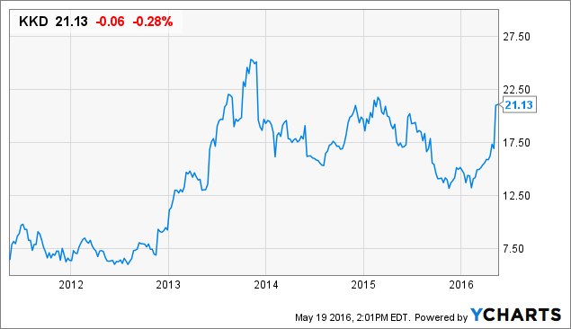 Krispy Kreme Stock Price Chart