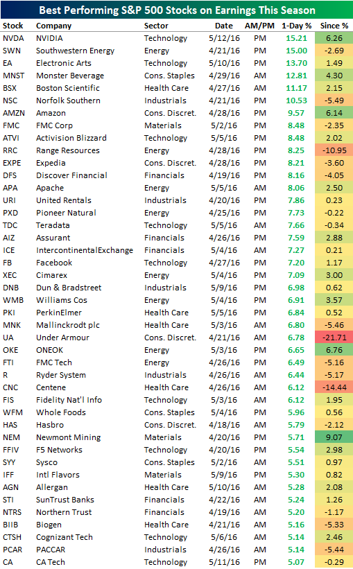 BestPerforming S&P 500 Stocks On Earnings Seeking Alpha