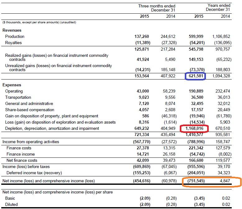 Rock stars income cannot be compared. Finance cost in Income Statement. Loss)/Income before Tax =. Profit and loss 360. Amortization of deffered Income.