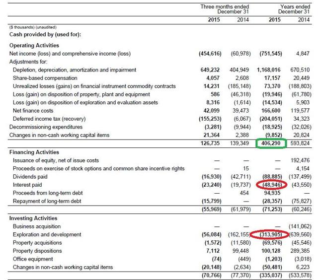 Is There Any Value Left In Bonavista Energy? (OTCMKTS:BNPUF-DEFUNCT ...