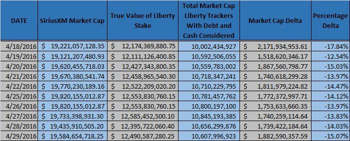 Assessing The Liberty SiriusXM Vs. SiriusXM Ratio (NASDAQ:SIRI ...