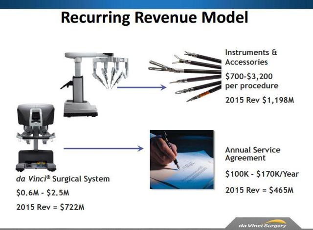 Intuitive Surgical Is Attractive On Earnings Beat, Increased Guidance ...