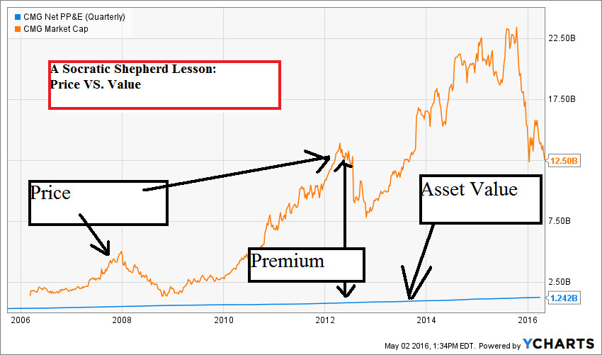 Does Chipotle's Recent 45 Price Drop Justify Buying? (NYSECMG