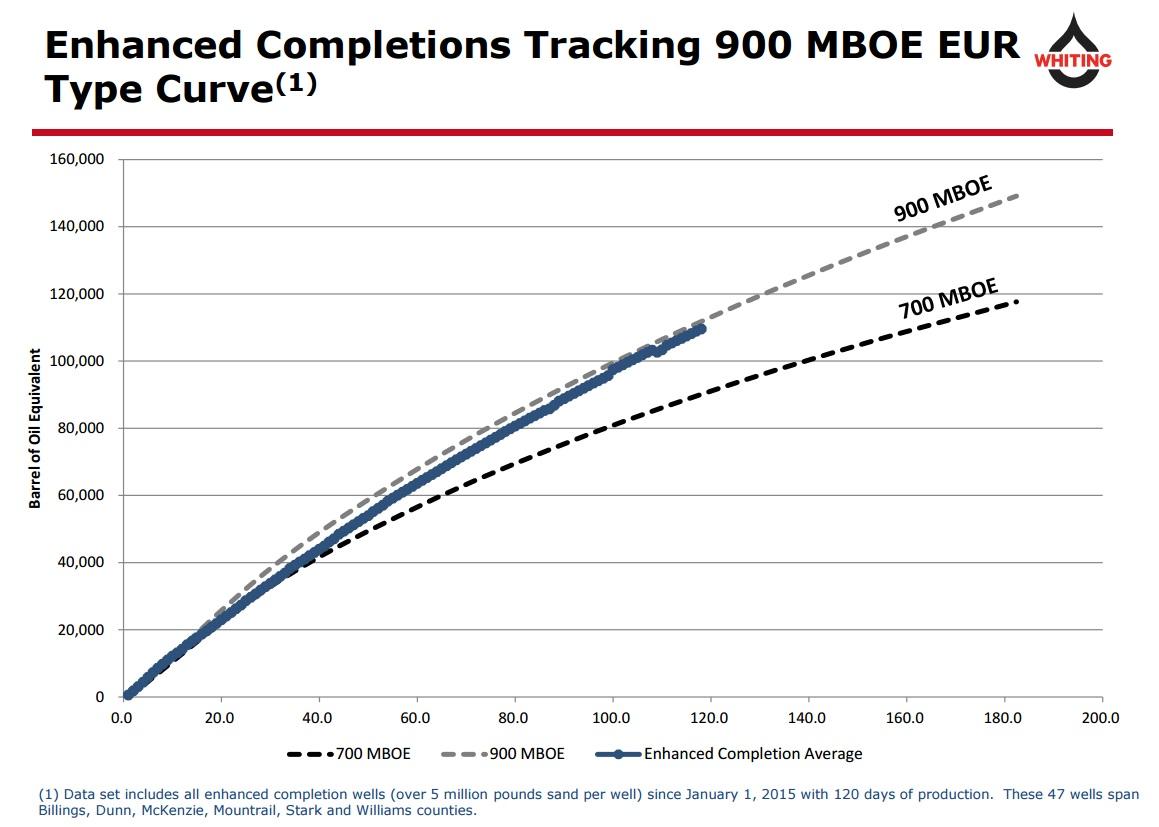 Whiting Petroleum The Diverter Technology Driving Big Gains In Well