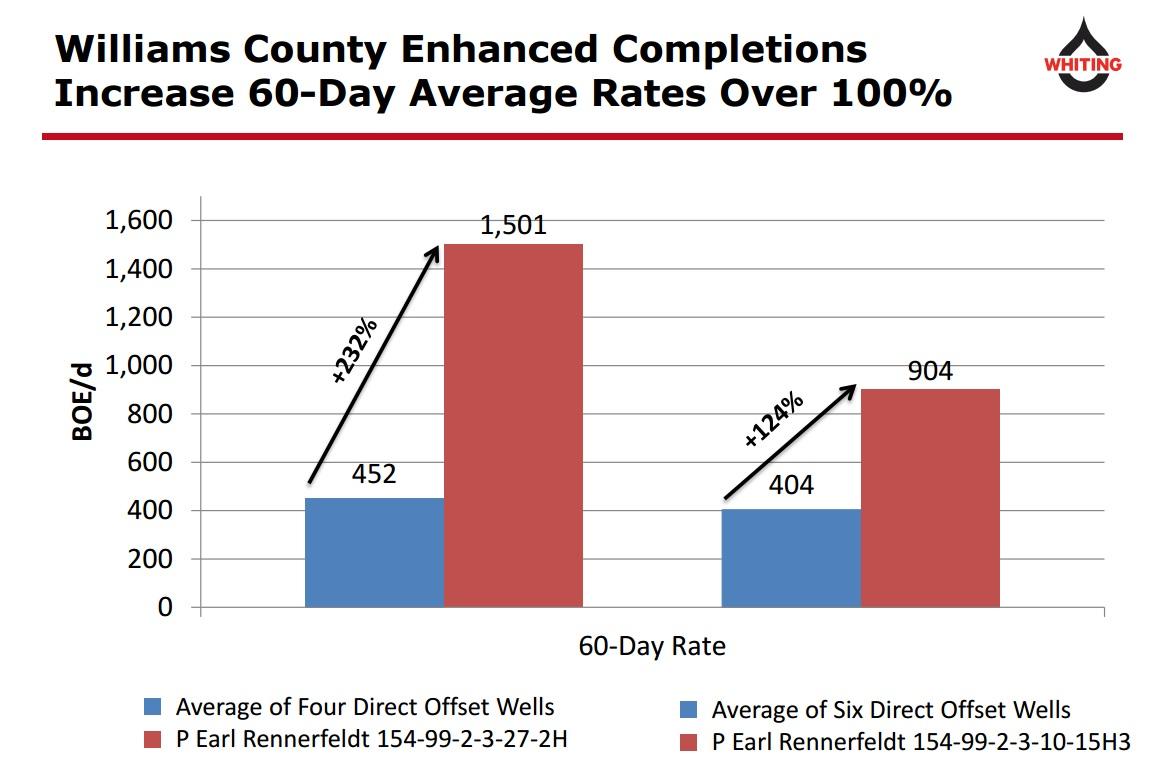 Whiting Petroleum The Diverter Technology Driving Big Gains In Well
