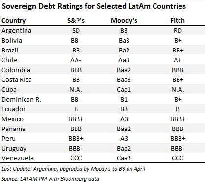 LatAm Sovereign Credit Ratings Snapshot | Seeking Alpha