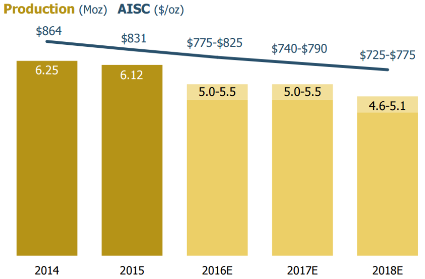 Barrick's Big Stock Gains Are Just The Beginning (NYSEGOLD) Seeking