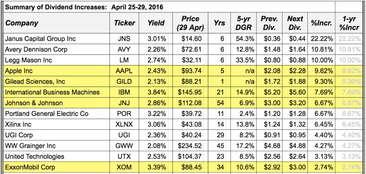 28 Dividend Increases: April 25-29, 2016 (Part 2: Non-Financials ...