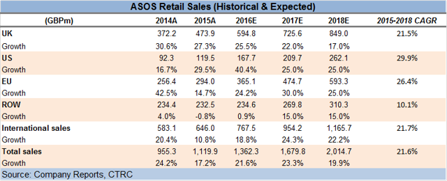 ASOS: Recent Price Fall Provides Entry Point Opportunity (OTCMKTS:ASOMF ...