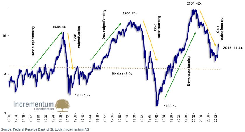 Gold Stock Price Chart