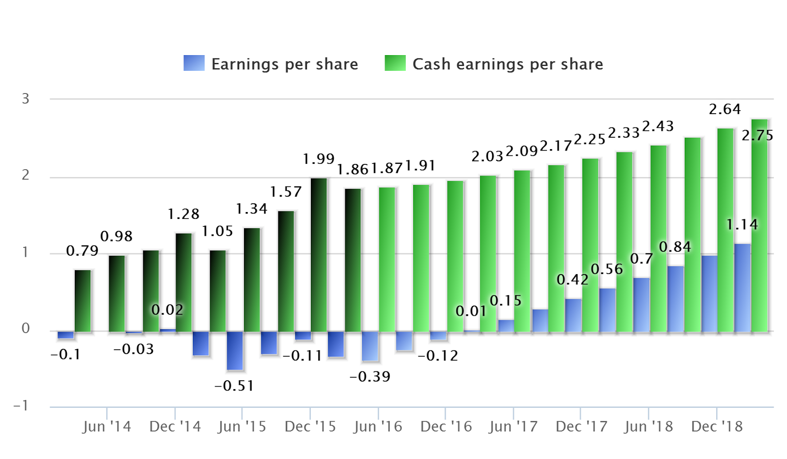 linkedin stock price 2021