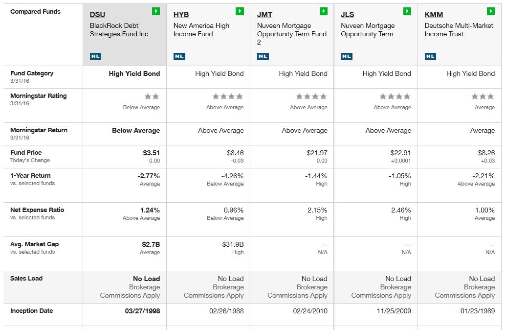 High Yield Bond Funds: Which Has The Best 5 Year History? (NYSE:HYB ...