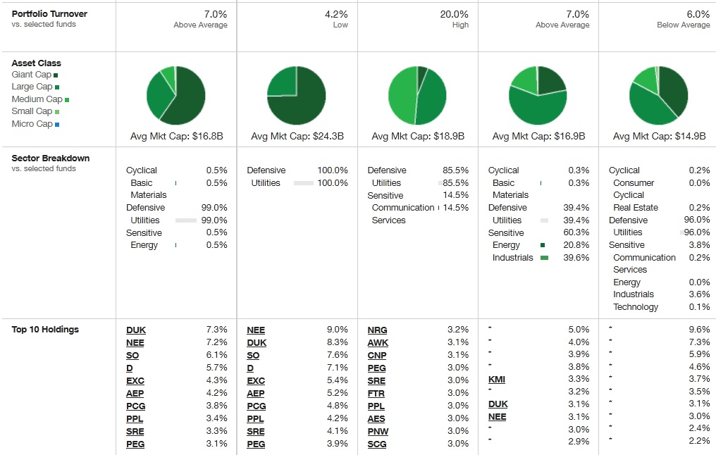 The Best Utility ETF For The Retiree How To Get A 7 Return Or Better