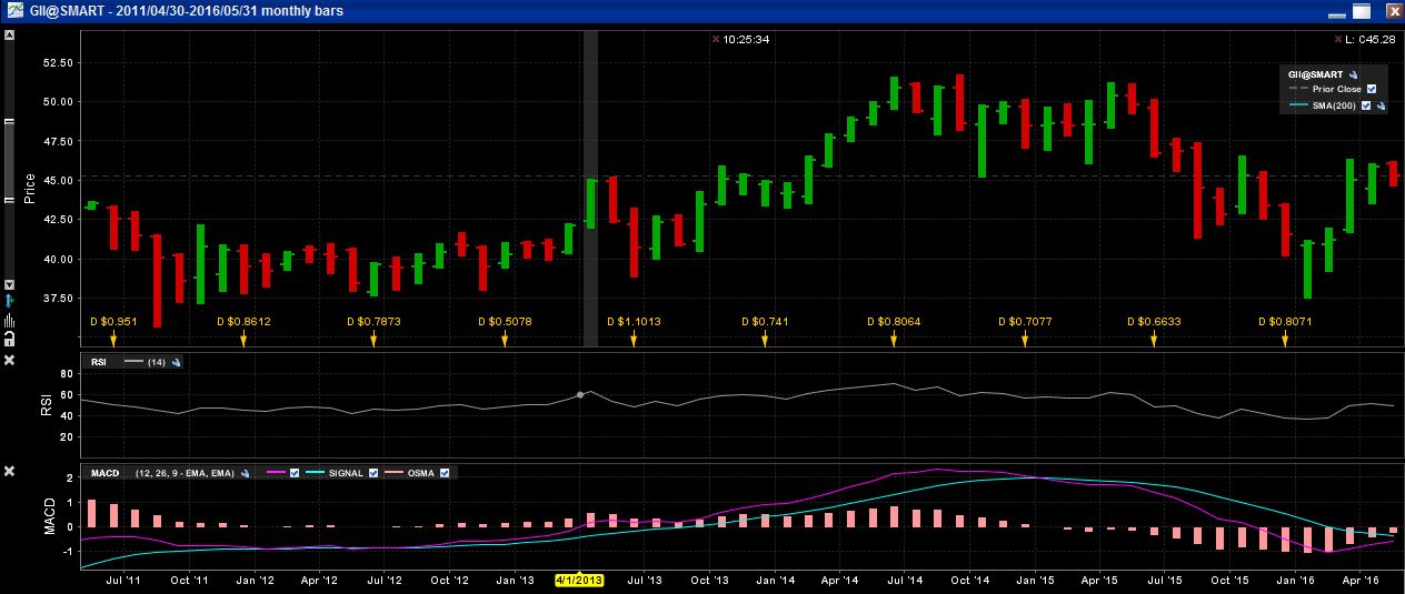 The Best Utility ETF For The Retiree How To Get A 7 Return Or Better