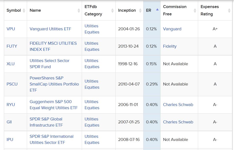The Best Utility ETF For The Retiree How To Get A 7 Return Or Better