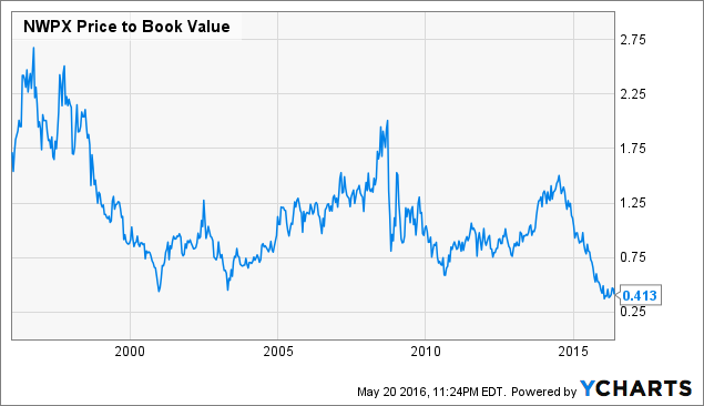 Northwest Pipe's Cyclical Recovery Potential Marred By Questionable ...