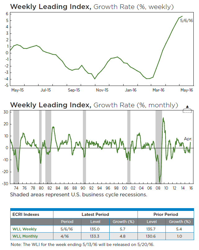 Spy Looks Good With No Recession On The Horizon Ecris Wli Growth At 150 Week High Nysearca 5995