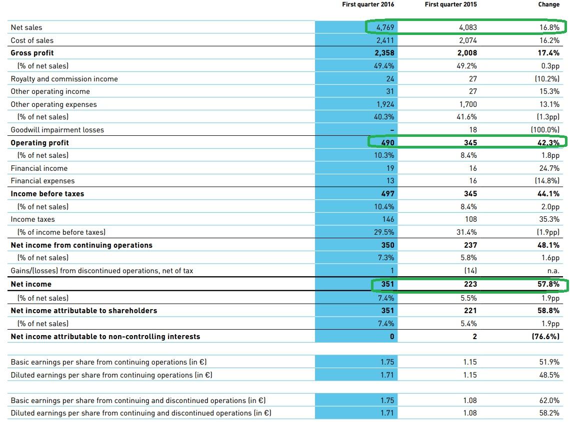 adidas 2016 income statement