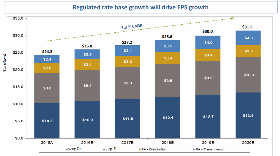 PPL Dividend Stock Analysis (NYSEPPL) Seeking Alpha