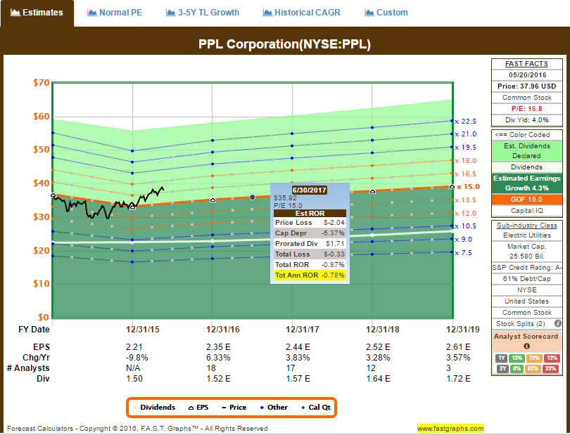 PPL Dividend Stock Analysis (NYSEPPL) Seeking Alpha