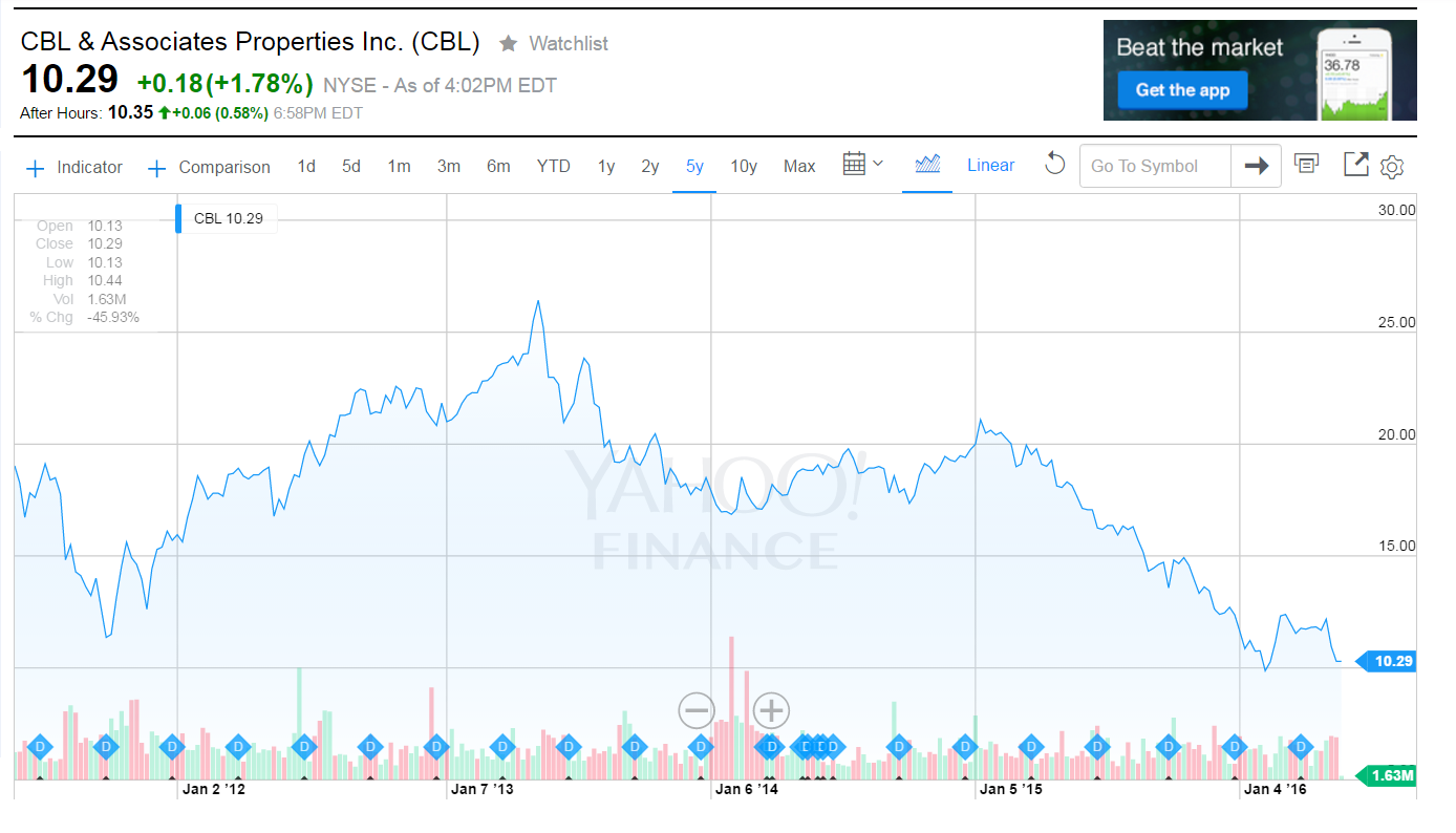 Cbl And Associates Properties A View From The Perspective Of A Preferred Investor Nysecbl