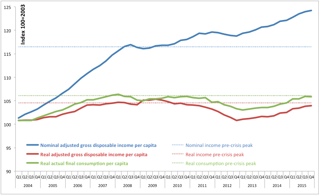 Euro Area Income Per Capita Is The Crisis Finally Over Seeking Alpha   Saupload Img1 