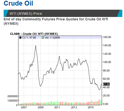 Lack Of Oil & Gas Takeovers Is Bearish Signal For O&G Prices | Seeking ...