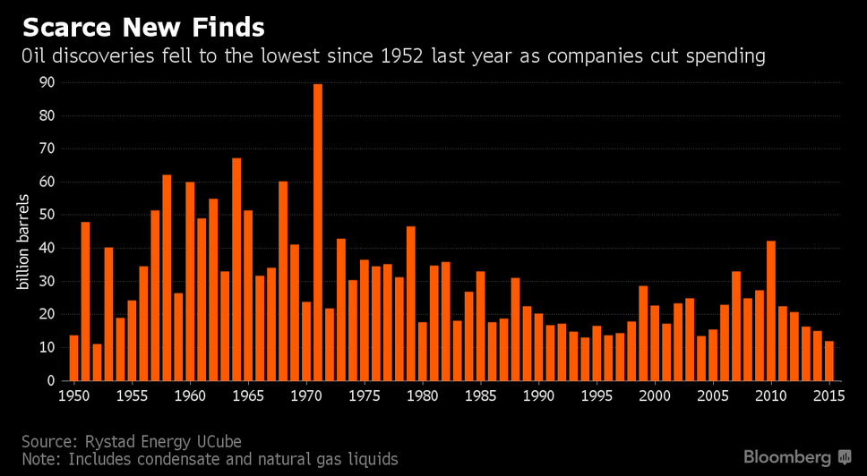 Oil Discoveries In 2015 The Lowest Since 1952 Set The Stage For Future