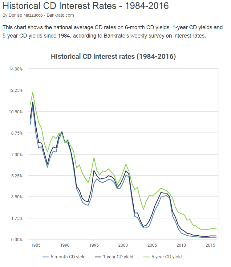 Rate history. A history of interest rates. циклы американской экономики. History of mortgage. Fed raises rates.