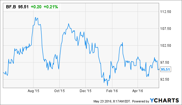 Brown-Forman: Quality At A Fair Value (NYSE:BF.B) | Seeking Alpha