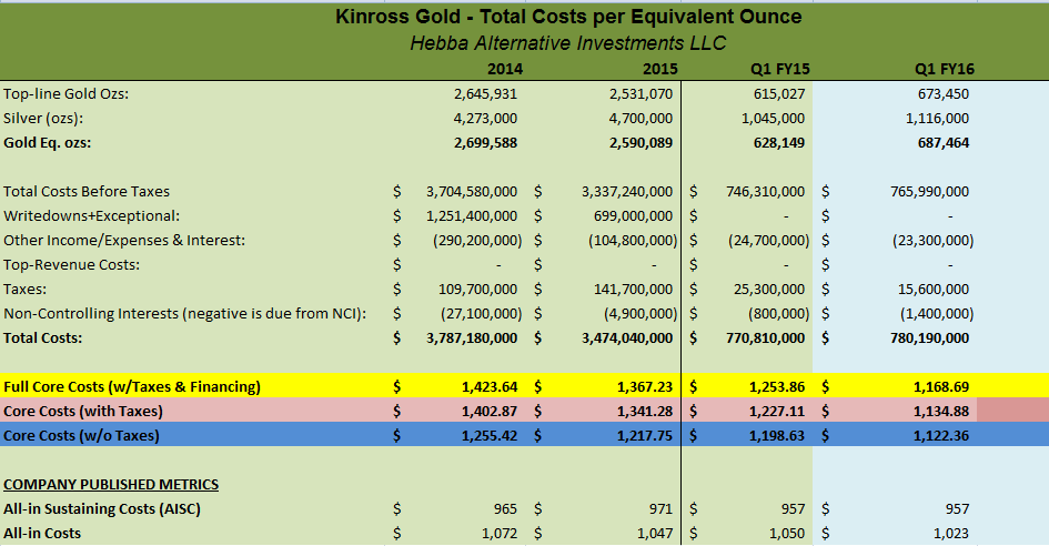 What to mine. Кинросс зарплаты. Cor (cost of risk, стоимость риска). Зарплата в Kinross. Кинросс Голд зарплата работников.