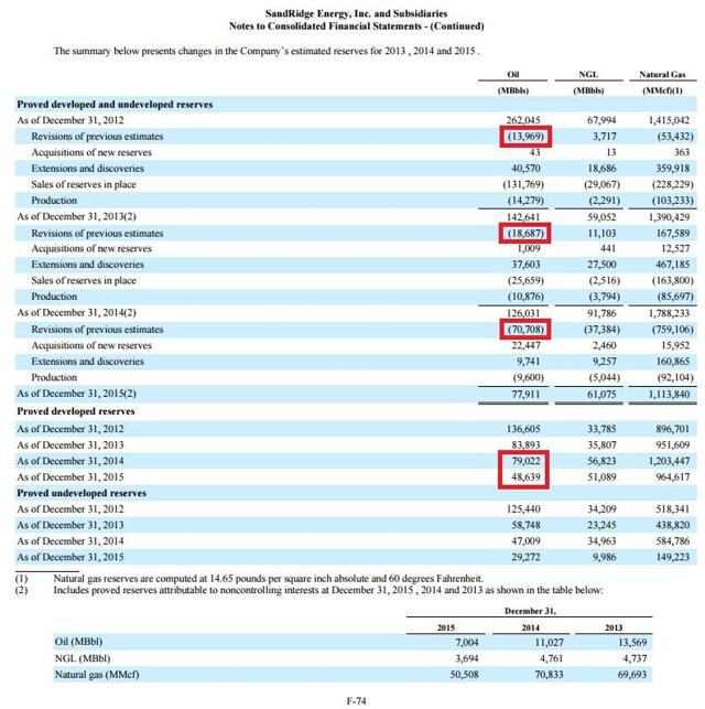 SandRidge Energy: The Cash Burn Down Spiral - Still No Solution (NYSE ...