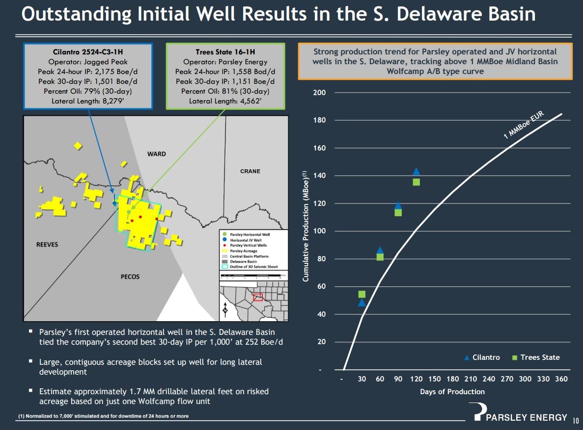 Parsley Energy Critical Mass In The Southern Delaware Basin (NYSEPE