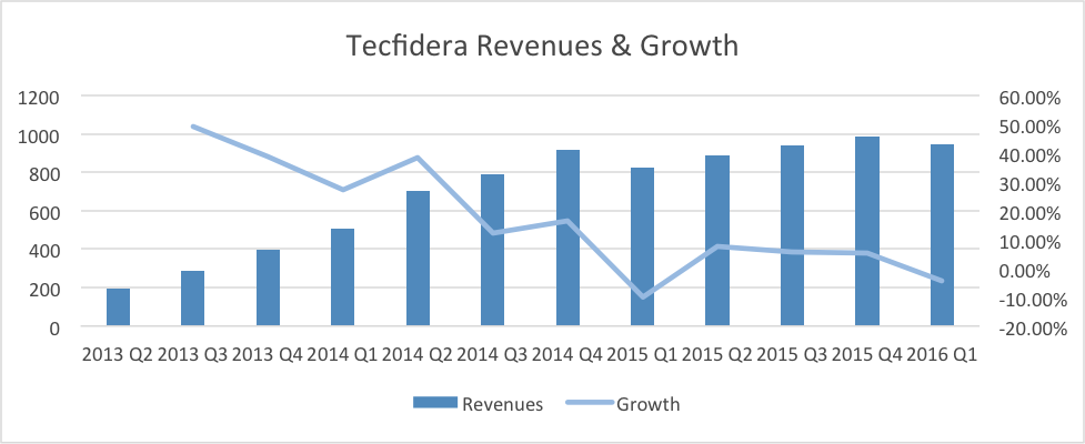 Biogen: A Bet On The Future (NASDAQ:BIIB) | Seeking Alpha