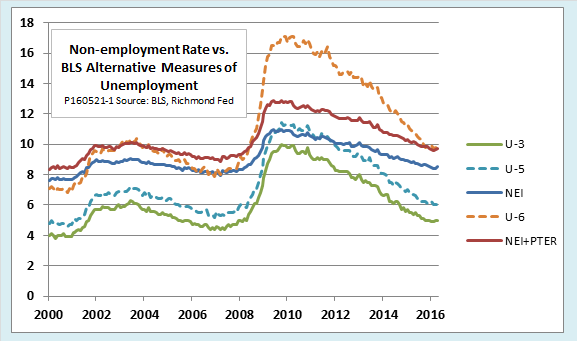 U 6 Unemployment Rate Chart