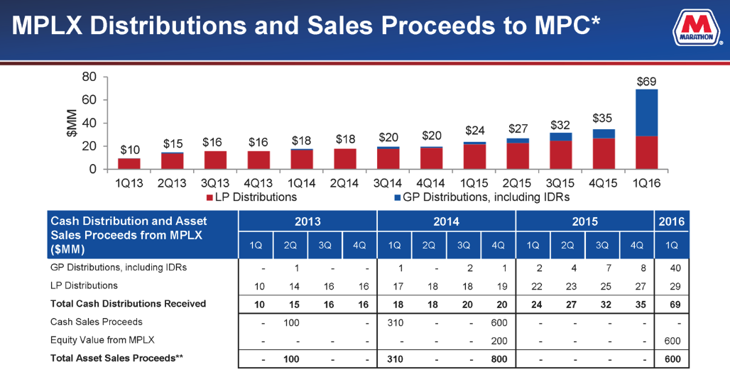 Marathon Petroleum Refiner And Midstream Operator Represents Excellent