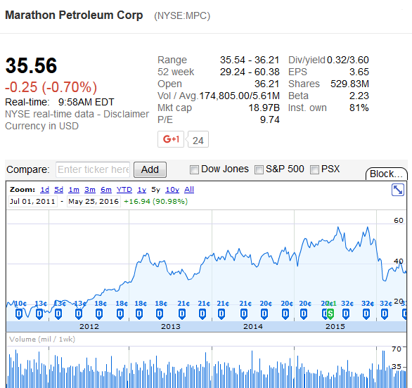 Marathon Petroleum Refiner And Midstream Operator Represents Excellent