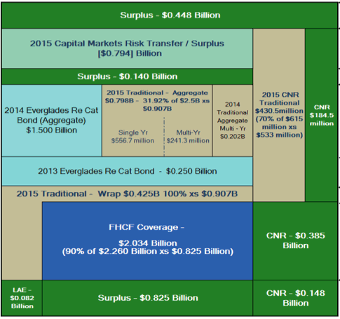 Florida Citizens Shifts Reinsurance Focus To Per-Occurrence In 2016 ...