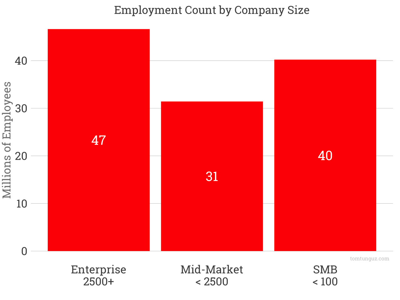 Employee count