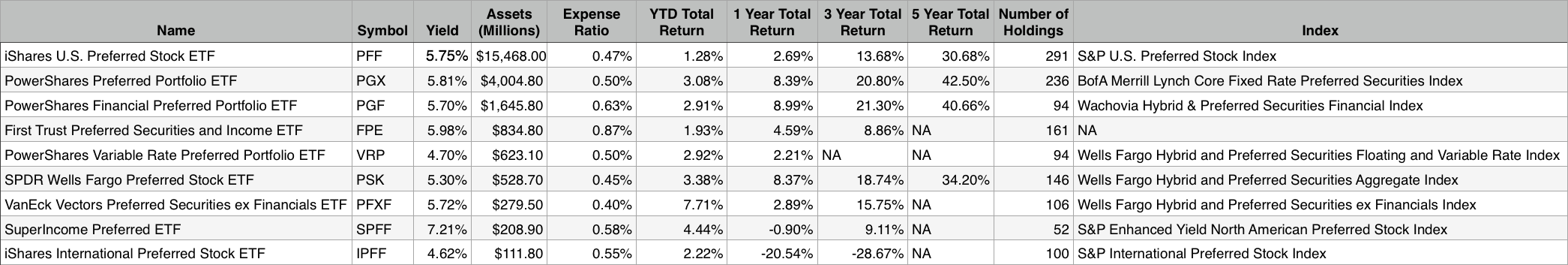 Preferred Etf List