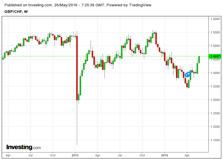 long-gbp-chf-an-ideal-trade-based-on-a-strong-weak-analysis-nysearca