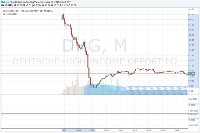 Dws forex strategy